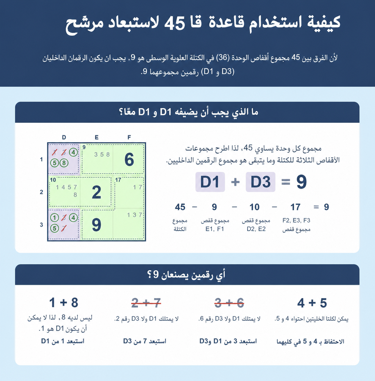 مثال على شبكة Sudoku يوضح كيفية استخدام قاعدة 45 لـ Sudoku لاستبعاد المرشحات