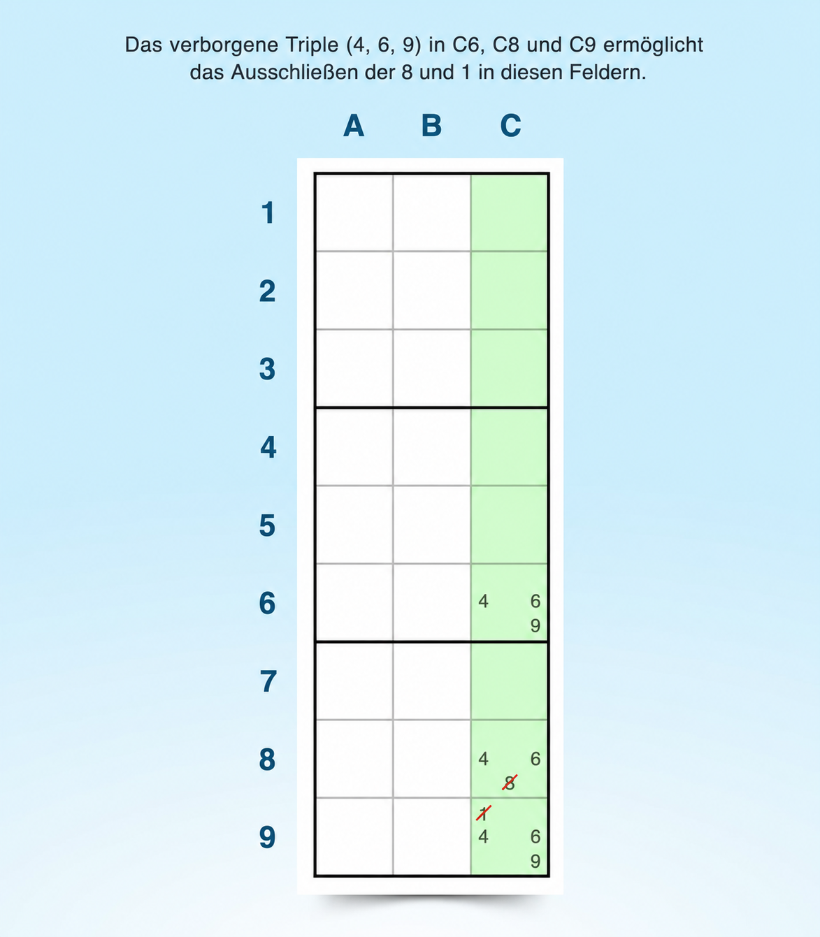 Beispiel für eine Sudoku-Strategie mit verstecktem Drilling