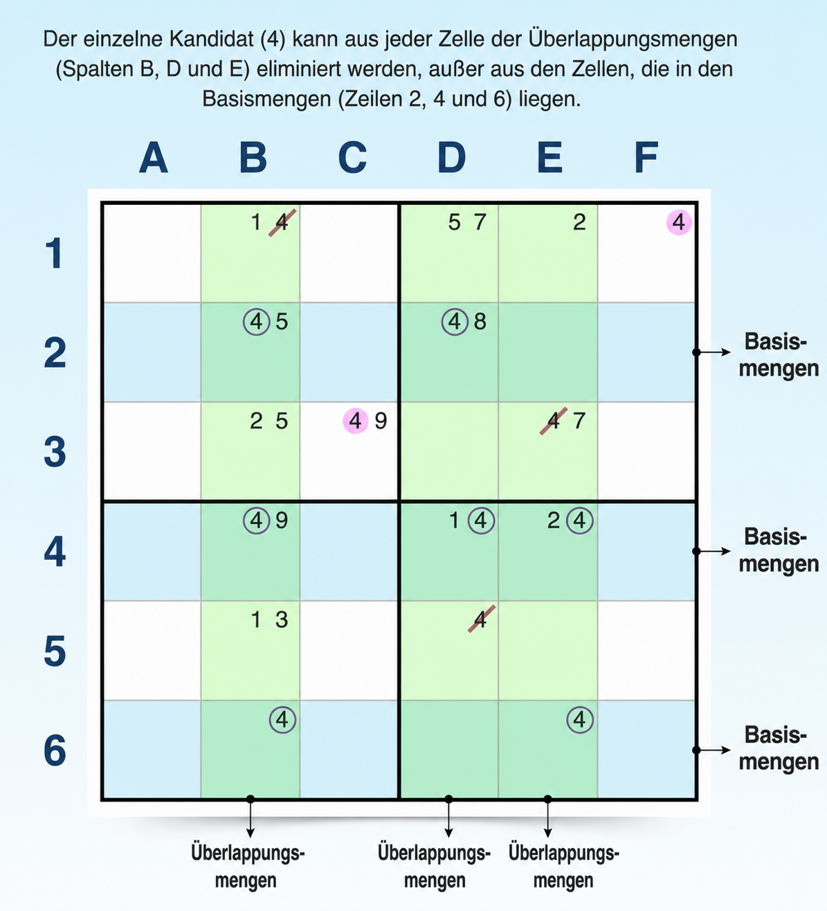 Beispiel für eine Swordfish-Sudoku-Strategie