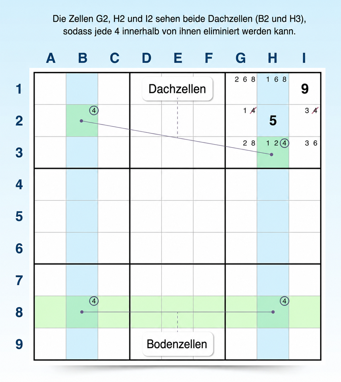 Beispiel für eine Skyscraper-Sudoku-Strategie