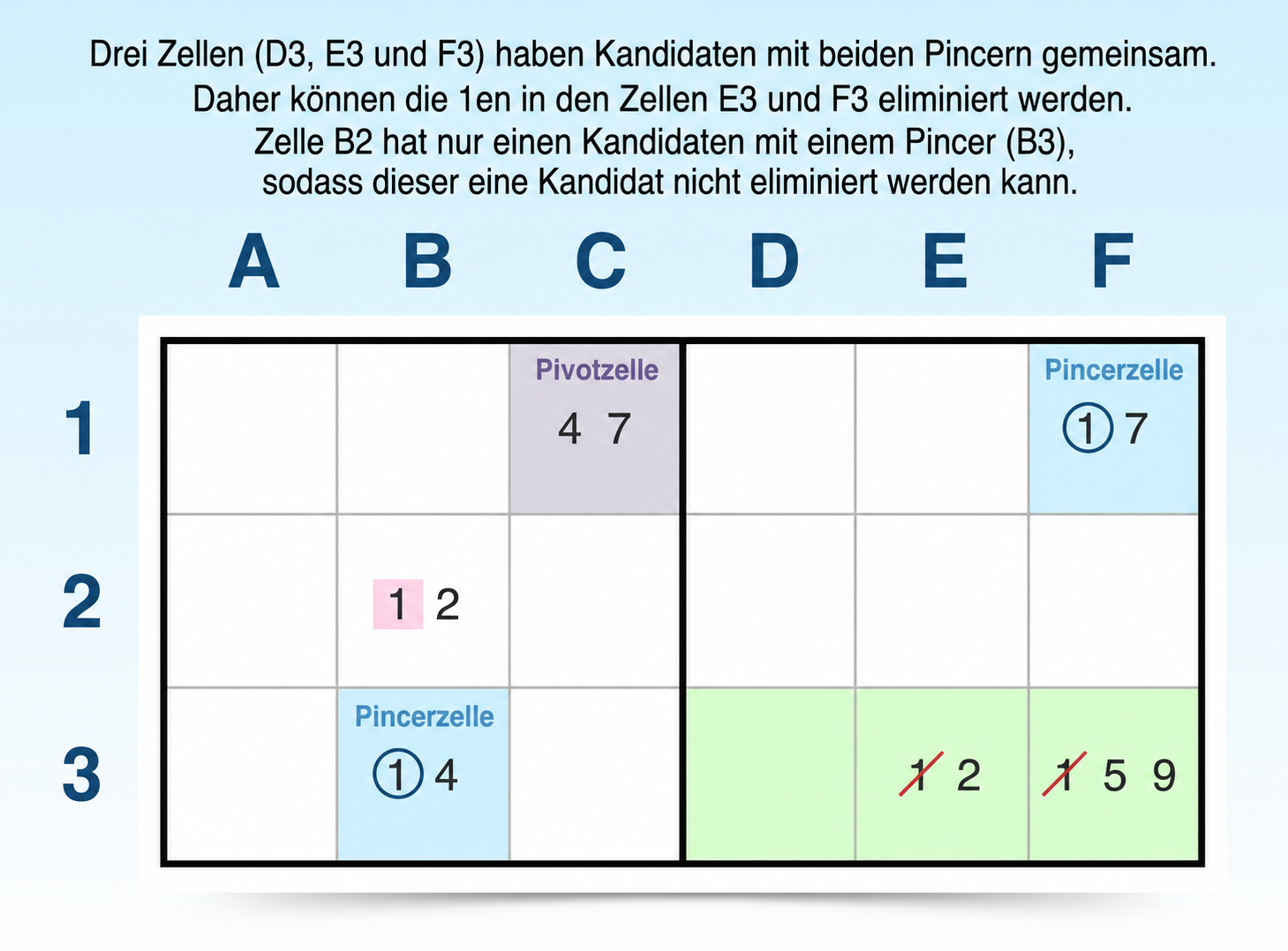 Beispiel für eine XY-Wing-Strategie mit Kandidaten