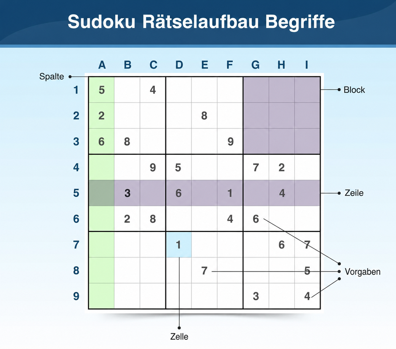 Sudoku-Terminologie, die erklärt, wie Rätsel aufgebaut sind