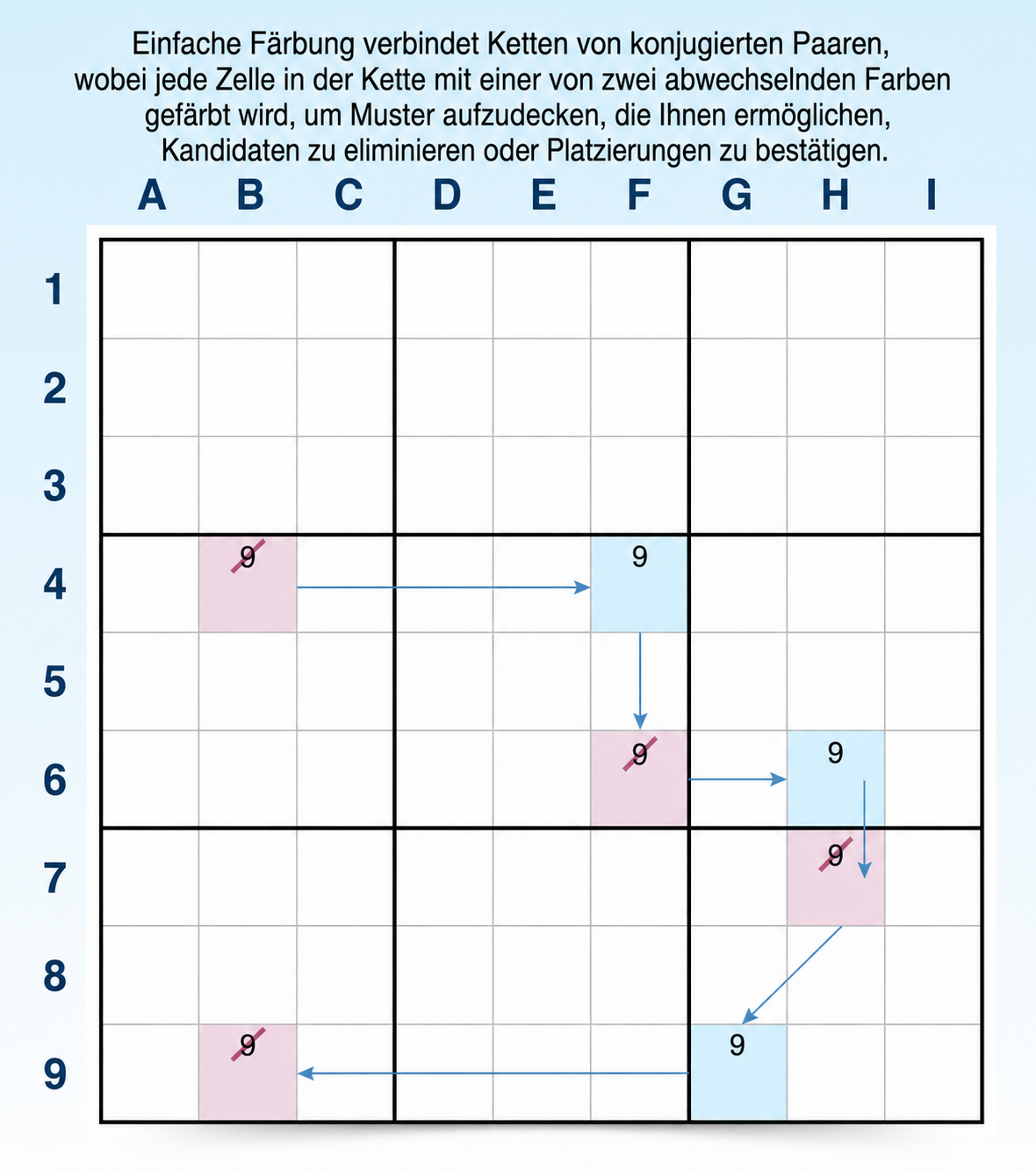 Definition und Beispiel für einfaches Färben bei Sudoku