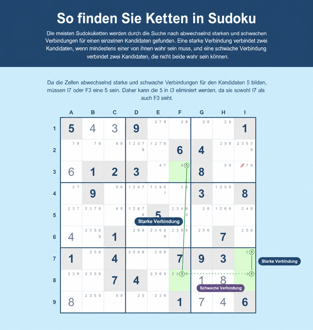 Beispiel: So findest du Sudoku-Ketten