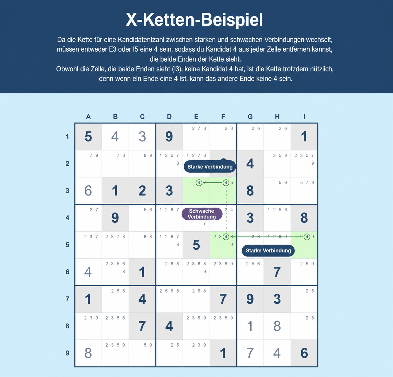 Beispiel für eine Sudoku X-Chain