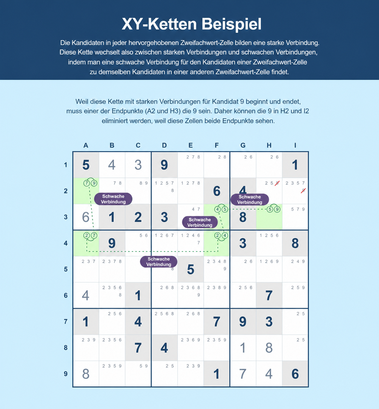 Beispiel für eine Sudoku XY-Chain