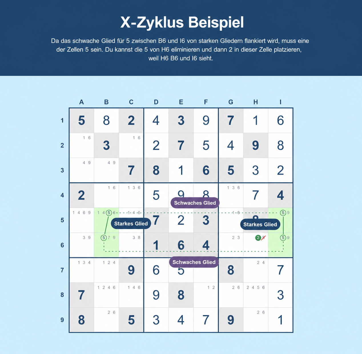 Beispiel für einen Sudoku X-Cycle