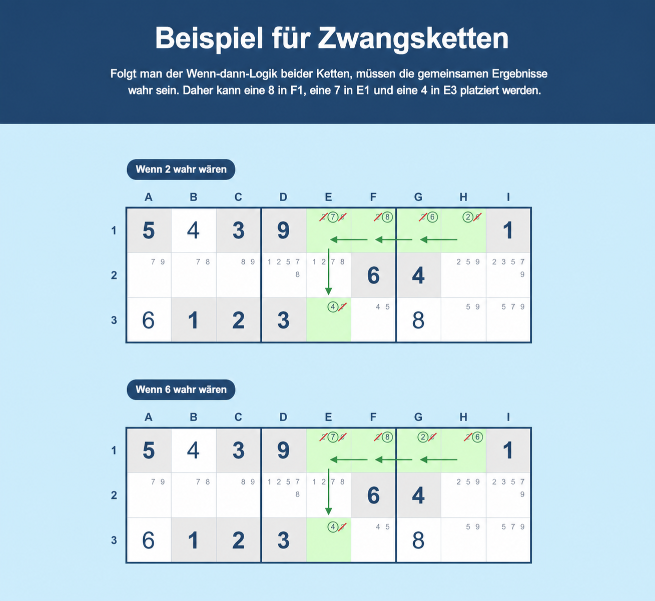 Beispiel für Sudoku Forcing Chains