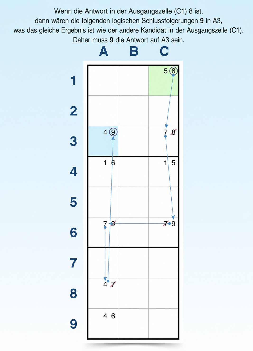 Beispiel für die Forcing-Chains-Sudoku-Technik
