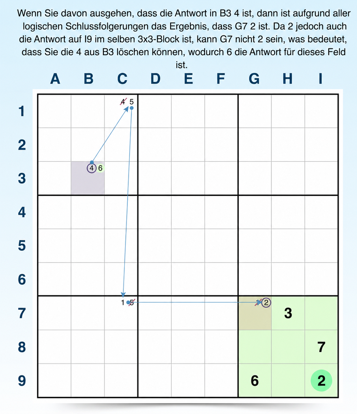 Beispiel für einen Widerspruch bei Forcing Chains