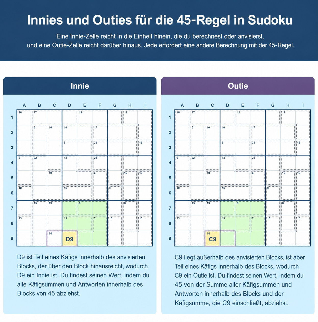 Sudoku-Gitter, die den Unterschied zwischen Innies und Outies für die 45er-Regel in Sudoku zeigen