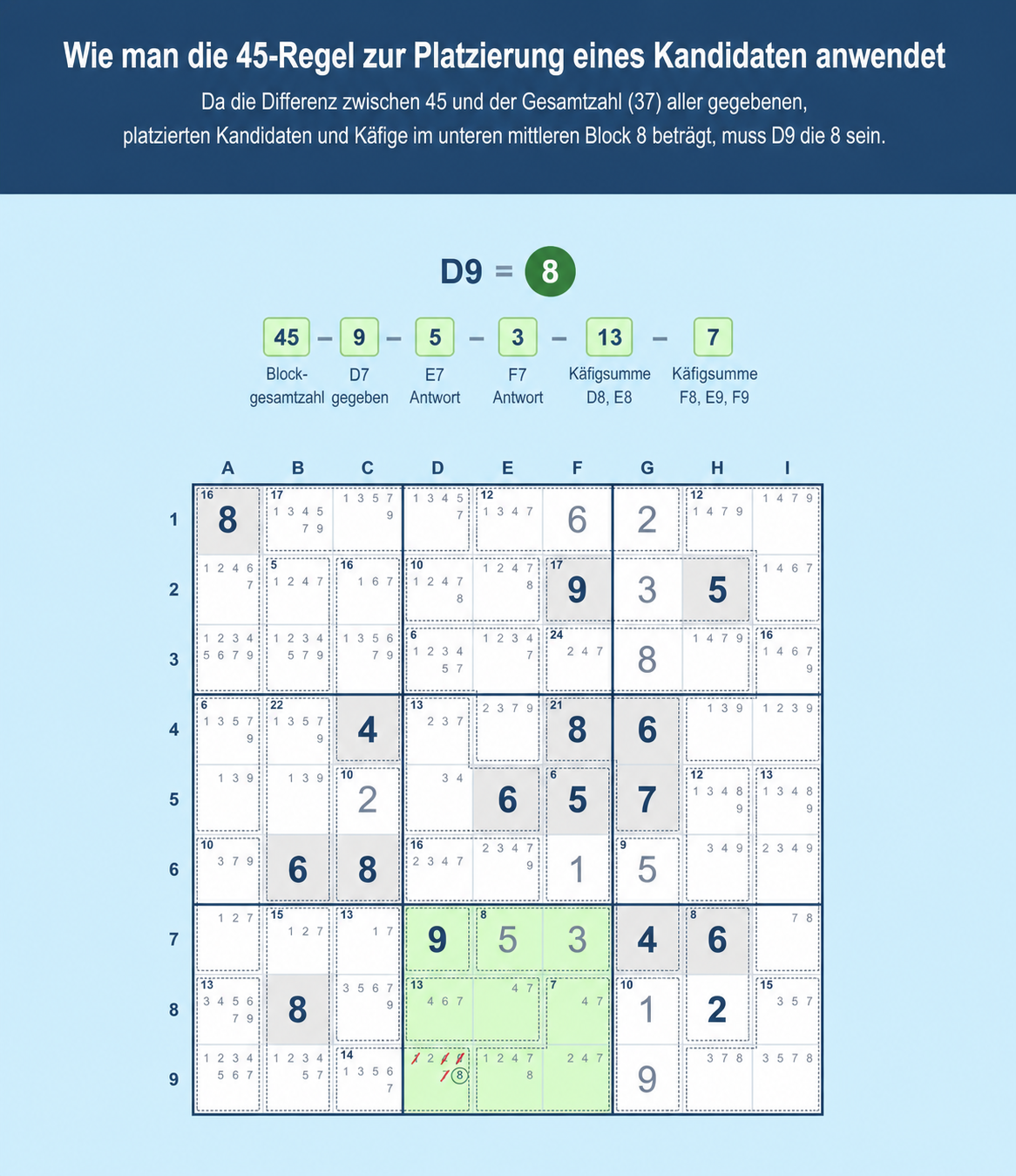 Sudoku-Gitterbeispiel, das zeigt, wie man die 45er-Regel in Sudoku verwendet, um einen Kandidaten einzutragen