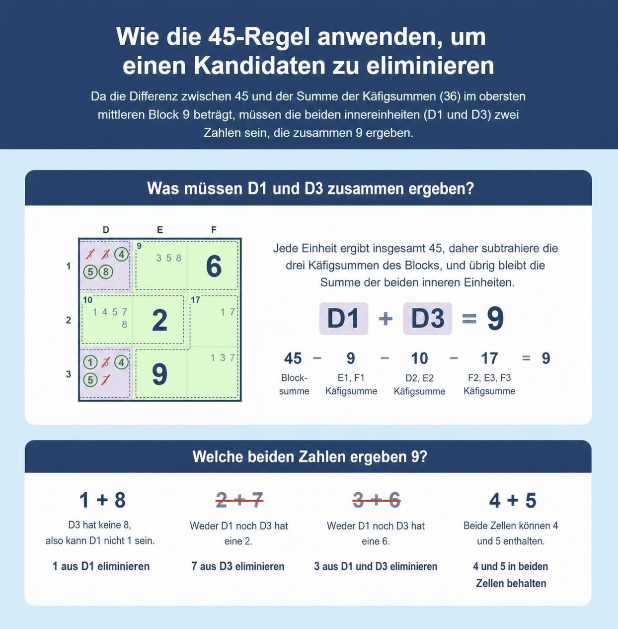 Sudoku-Gitterbeispiel, das zeigt, wie man die 45er-Regel in Sudoku verwendet, um Kandidaten auszuschließen