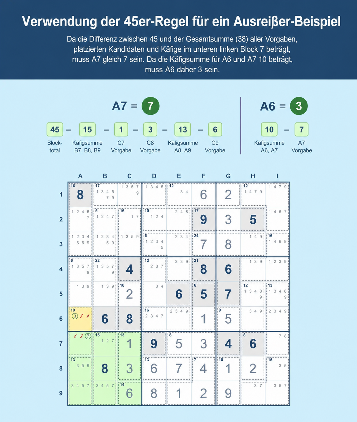 Sudoku-Gitterbeispiel, das zeigt, wie man die 45er-Regel in Sudoku mit einem Outie verwendet