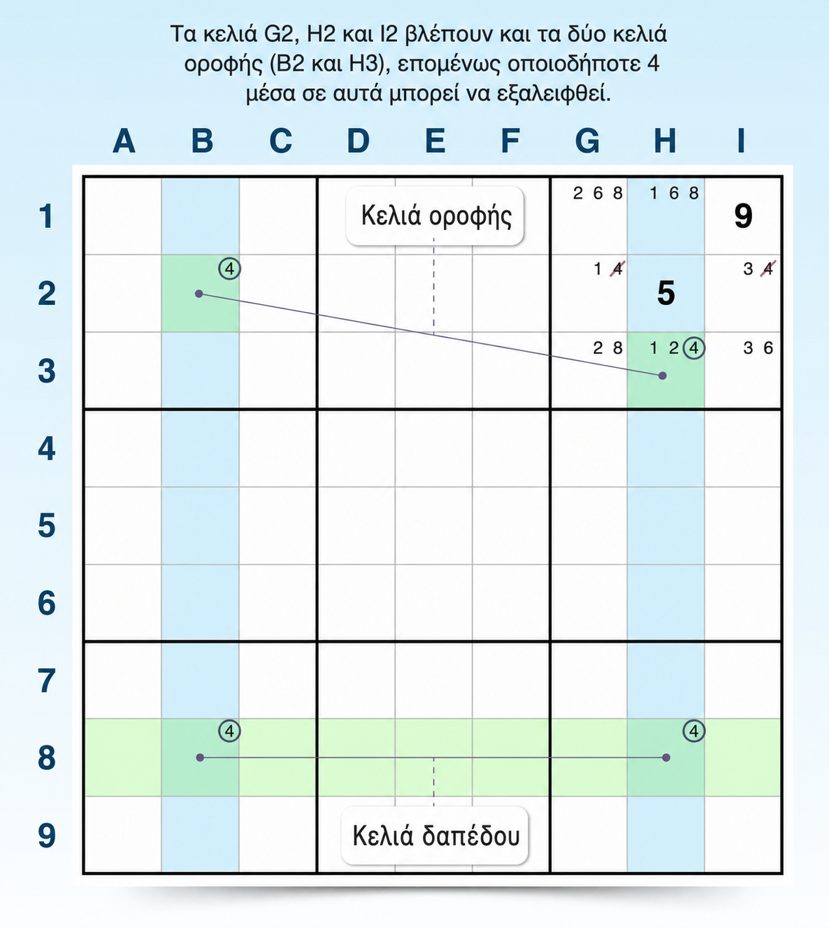 παράδειγμα στρατηγικής Sudoku ουρανοξύστη