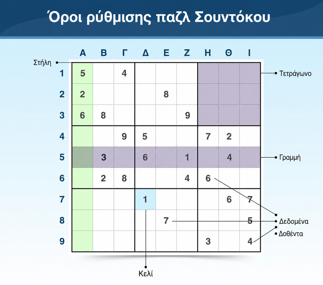 Ορολογία Sudoku που εξηγεί πώς στήνονται οι γρίφοι