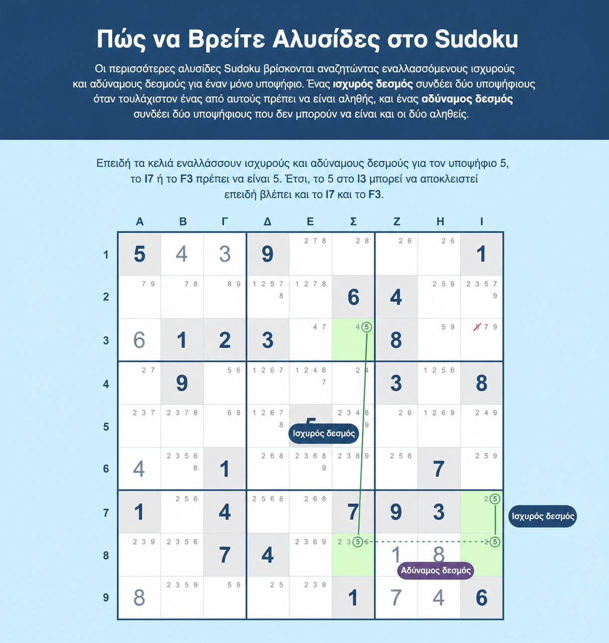 Παράδειγμα εύρεσης αλυσίδων Sudoku
