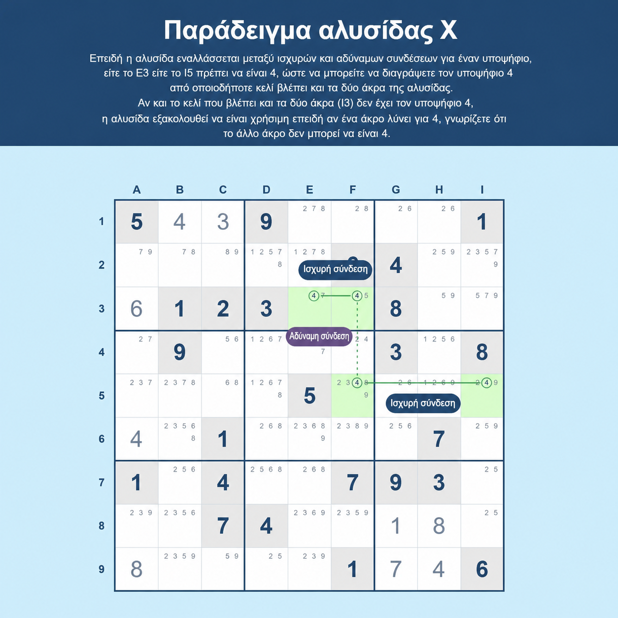Παράδειγμα X-chain Sudoku