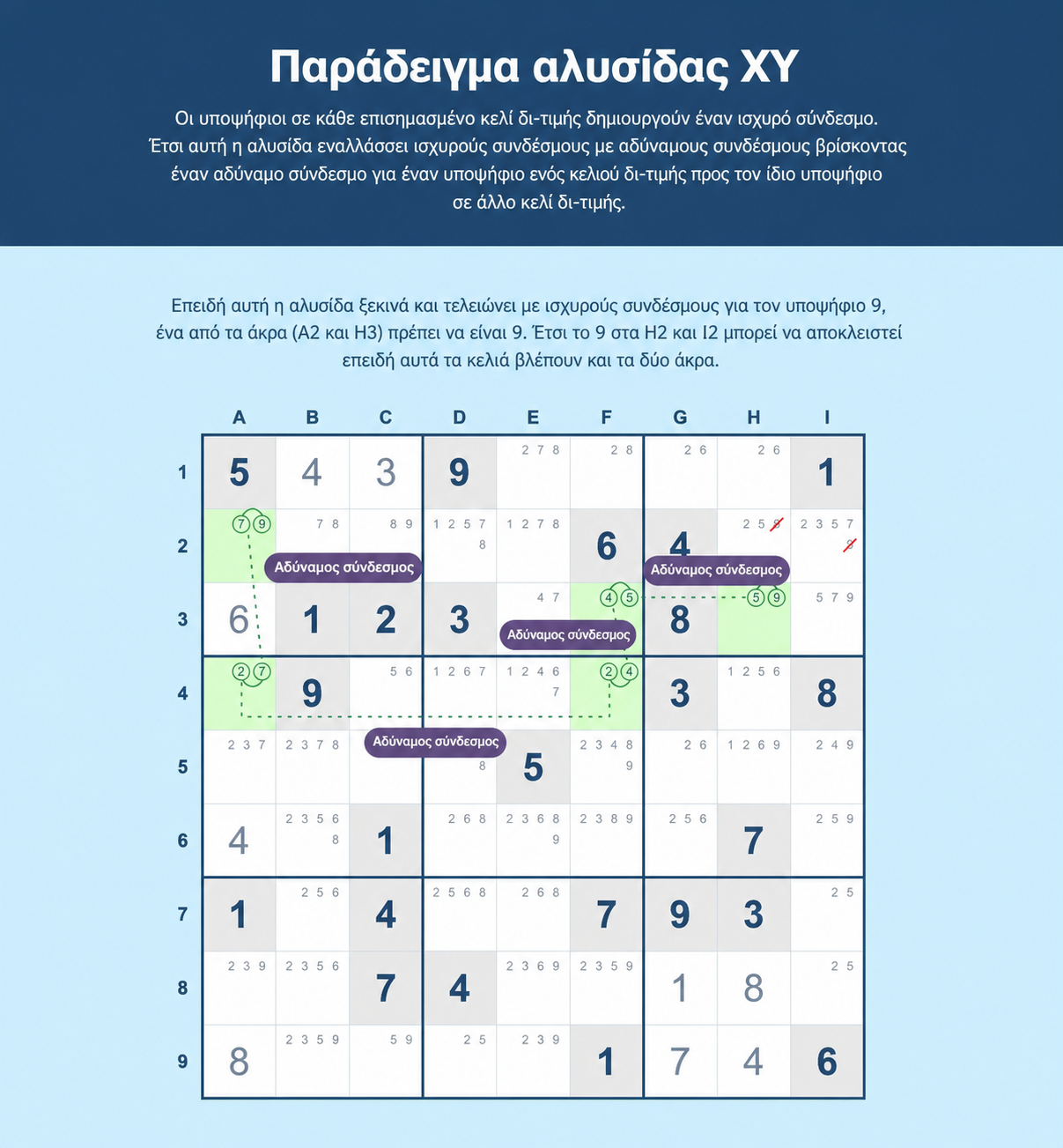 Παράδειγμα XY-chain Sudoku