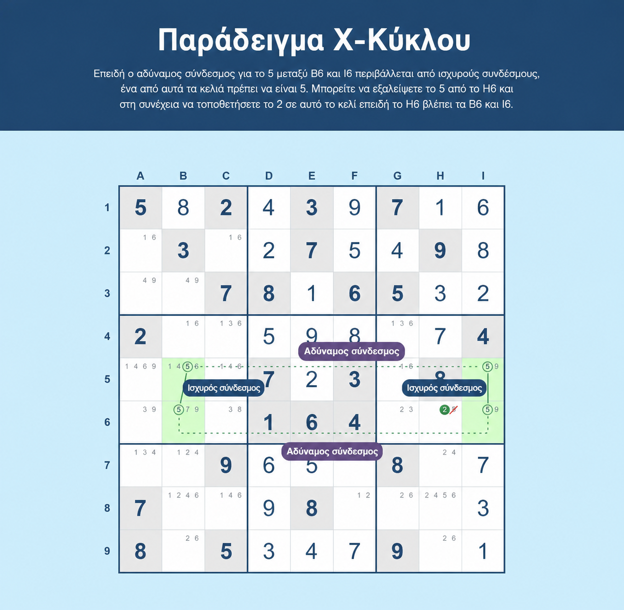 Παράδειγμα X-cycle Sudoku