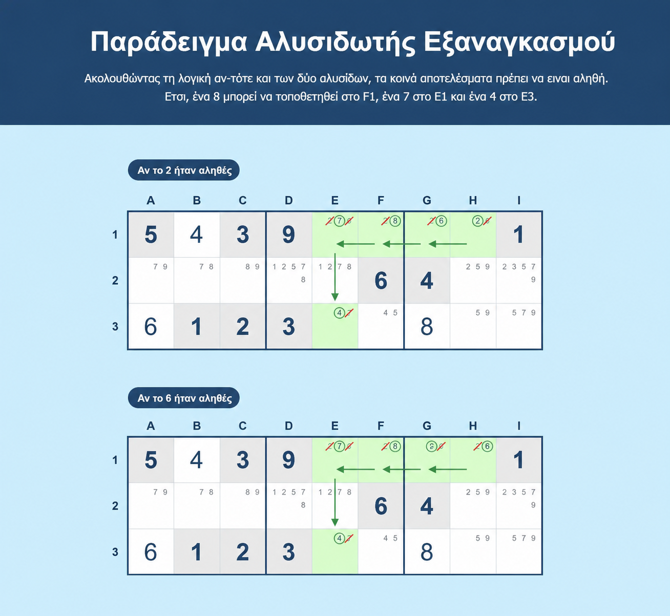 Παράδειγμα forcing chains Sudoku