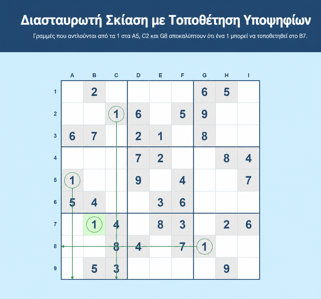 Παράδειγμα διασταυρούμενης διαγράμμισης στο Sudoku με τοποθέτηση υποψηφίου