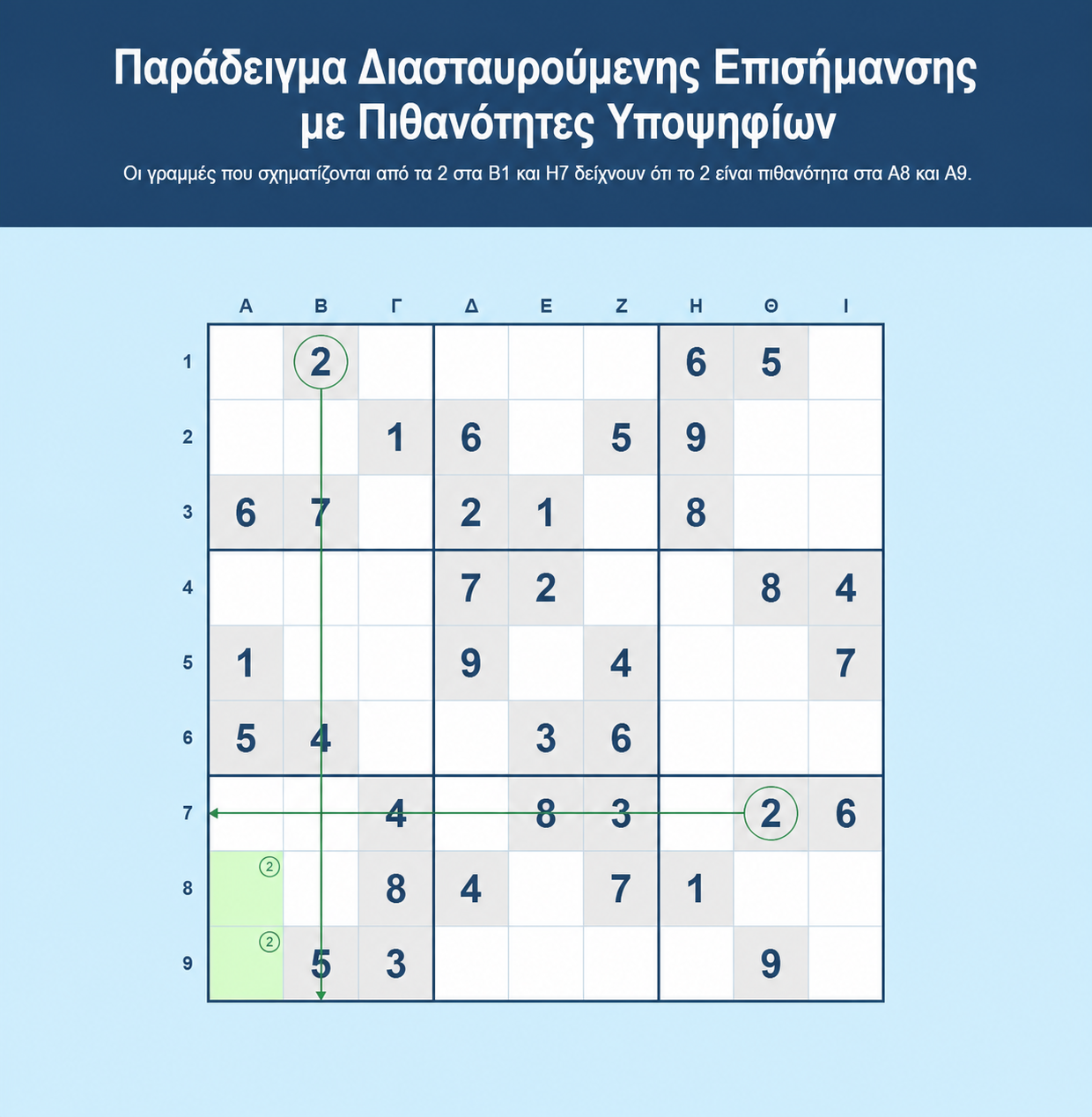 Παράδειγμα διασταυρούμενης διαγράμμισης στο Sudoku με πιθανότητες υποψηφίων