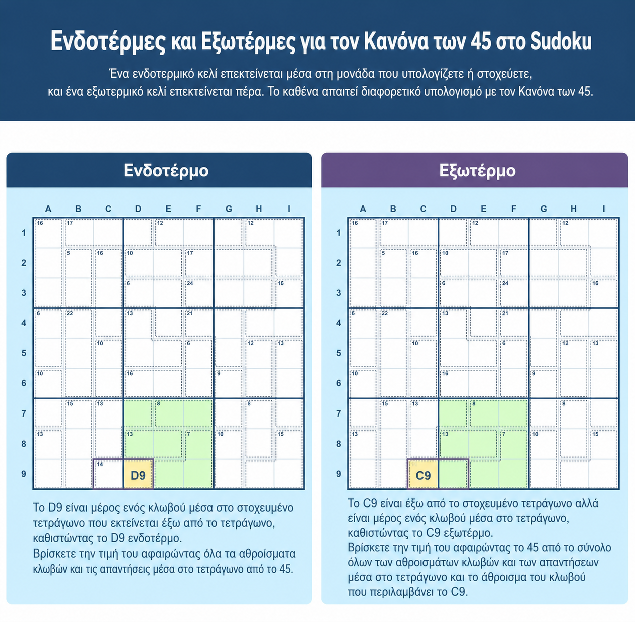 Πλέγματα Sudoku που δείχνουν τη διαφορά ανάμεσα στα εσωτερικά και τα εξωτερικά κελιά για τον Κανόνα του 45 στο Sudoku