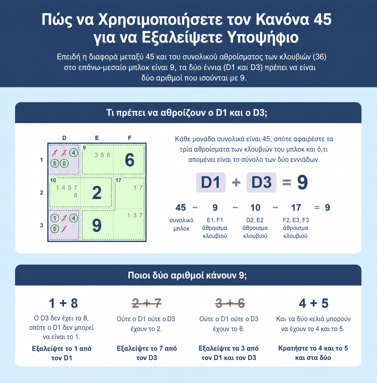 Παράδειγμα πλέγματος Sudoku που δείχνει πώς να χρησιμοποιήσετε τον Κανόνα του 45 στο Sudoku για να αποκλείσετε υποψήφιους αριθμούς