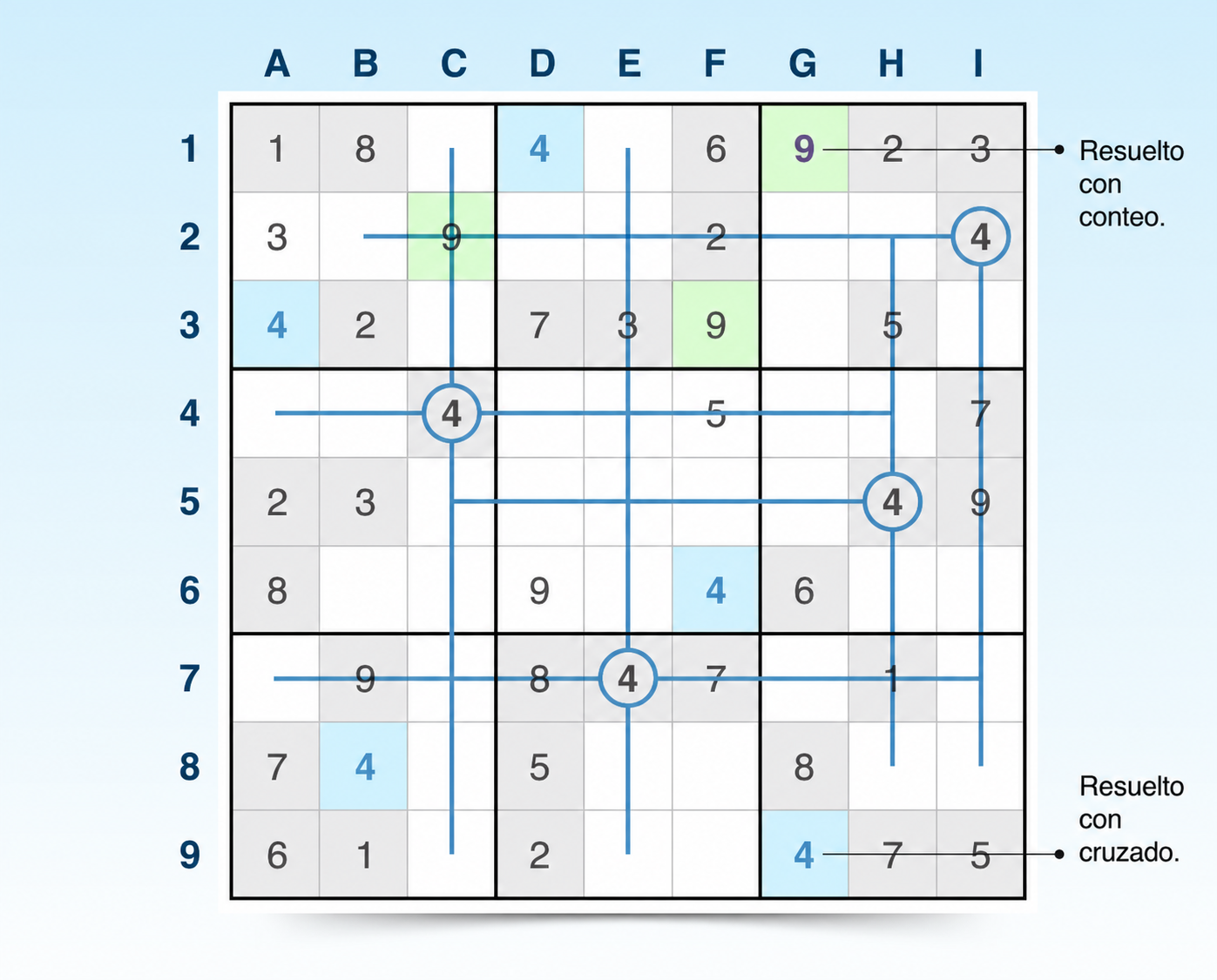 técnicas de barrido cruzado y conteo de Sudoku