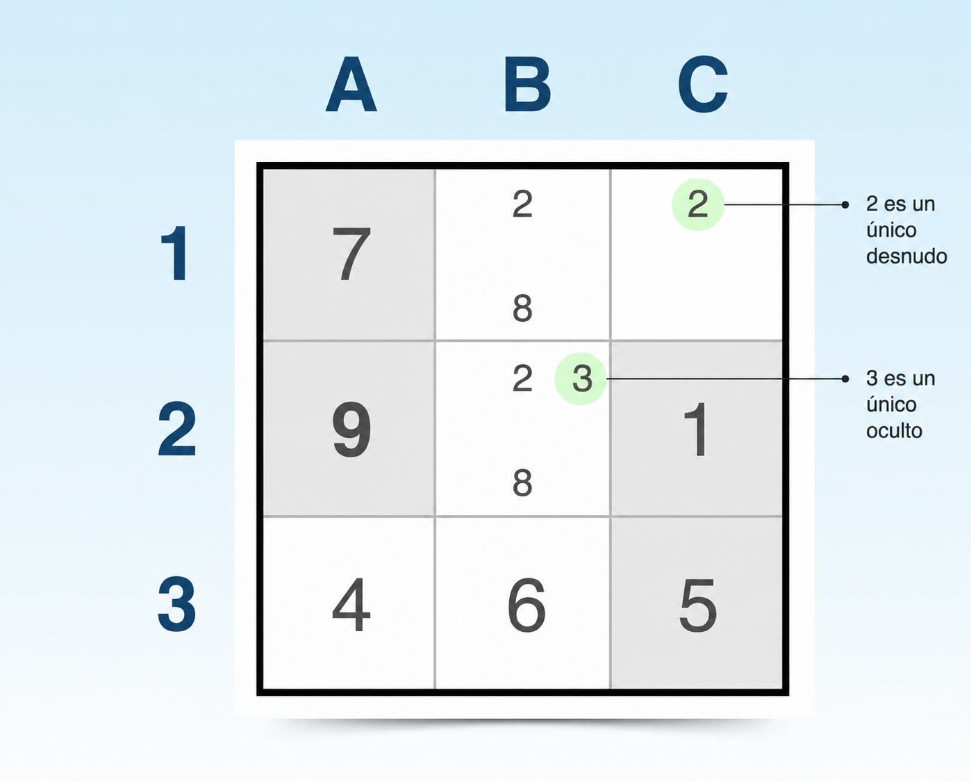 técnica de candidato único desnudo y candidato único oculto de Sudoku