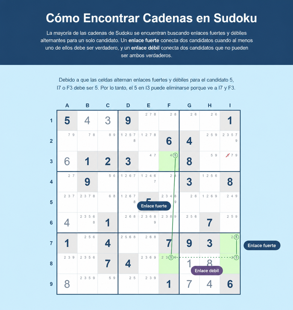 Ejemplo de cómo encontrar cadenas de Sudoku
