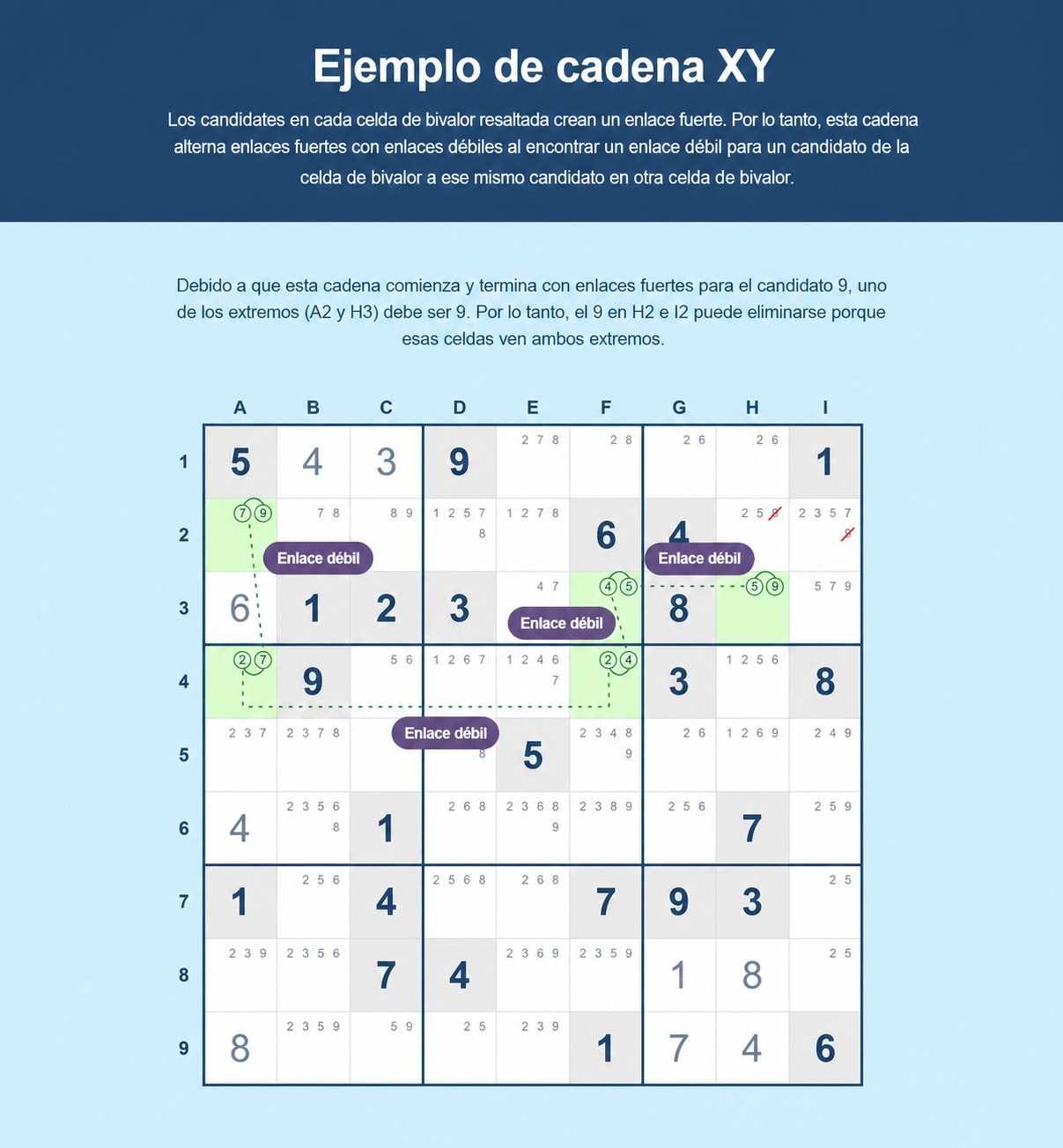 Ejemplo de XY-chain de Sudoku