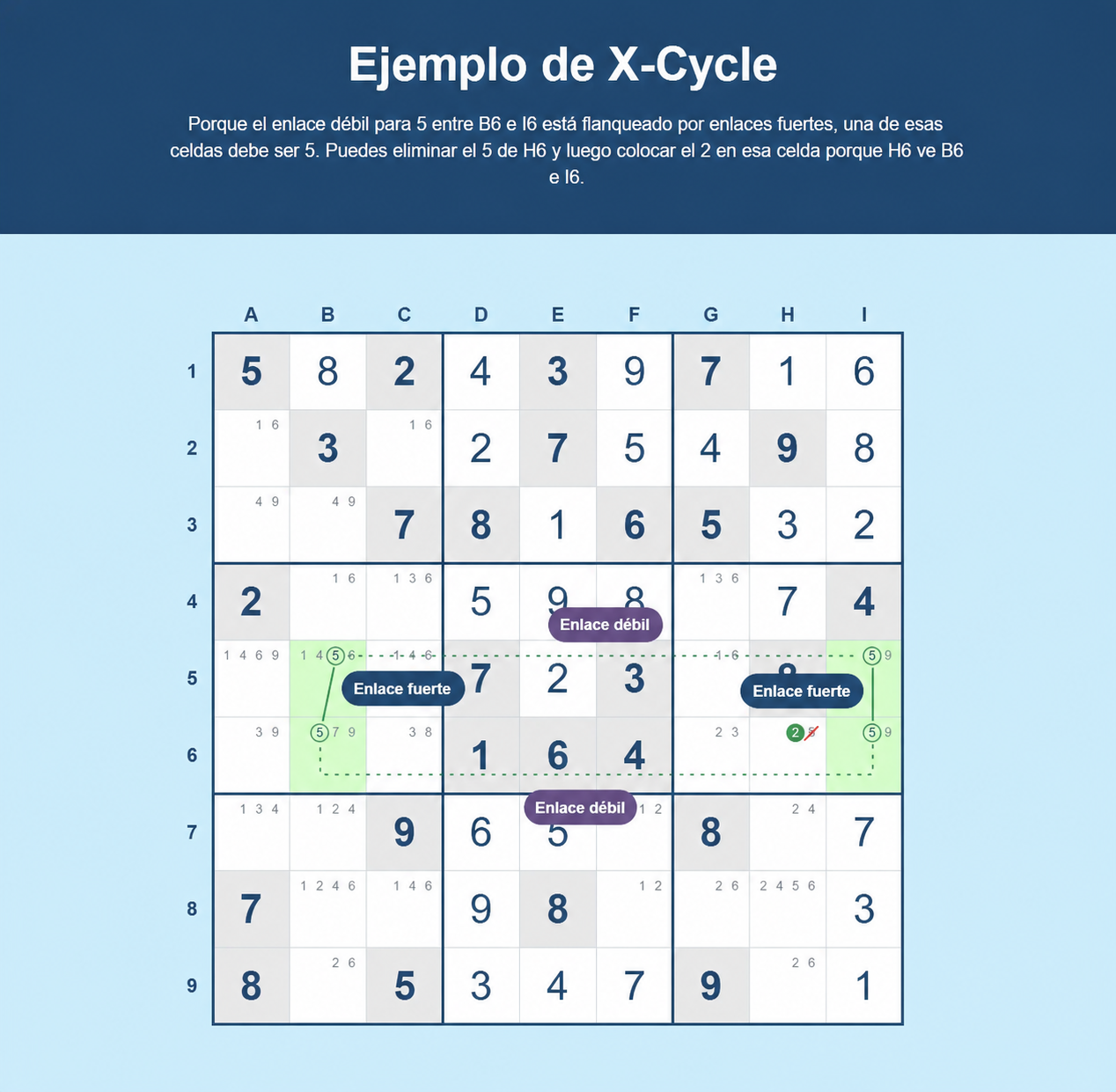 Ejemplo de X-cycle de Sudoku