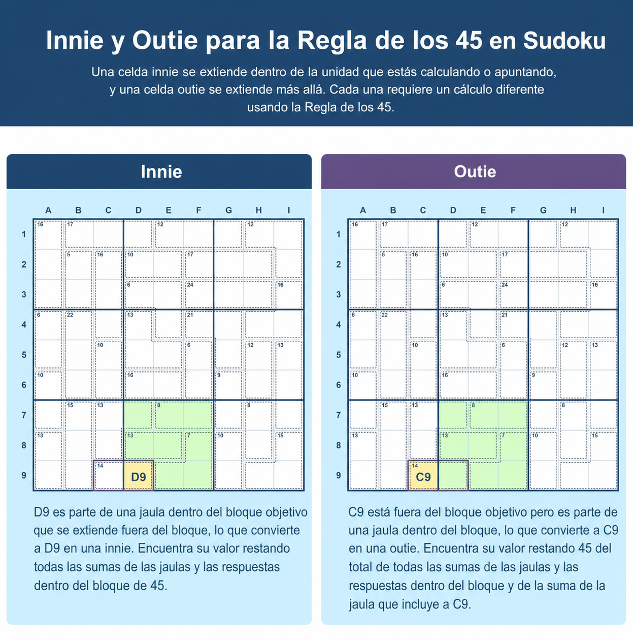 Cuadrículas de Sudoku que muestran la diferencia entre entrantes y salientes para la Regla del 45 para Sudoku