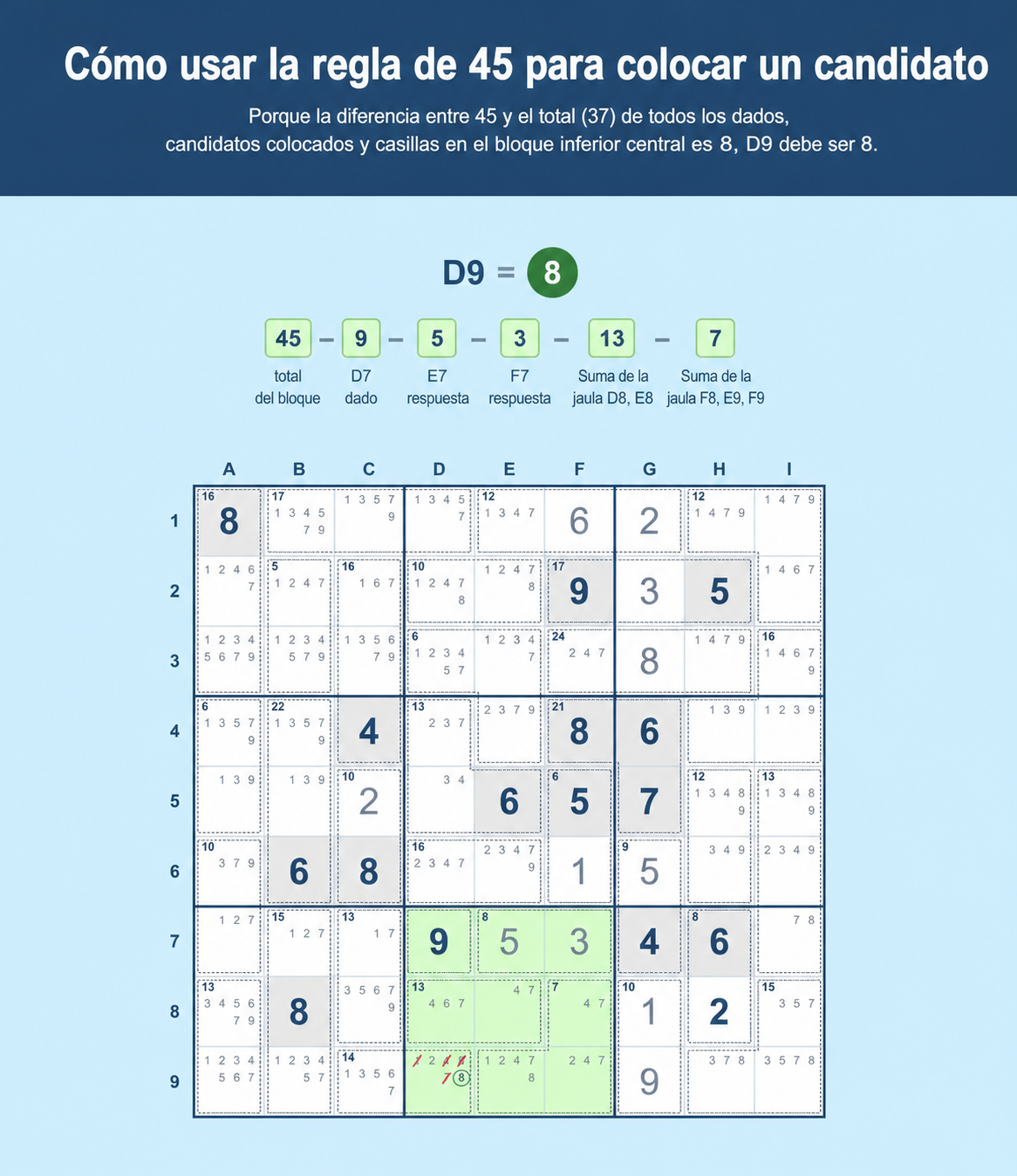 Ejemplo de cuadrícula de Sudoku que muestra cómo usar la Regla del 45 para Sudoku para colocar un candidato
