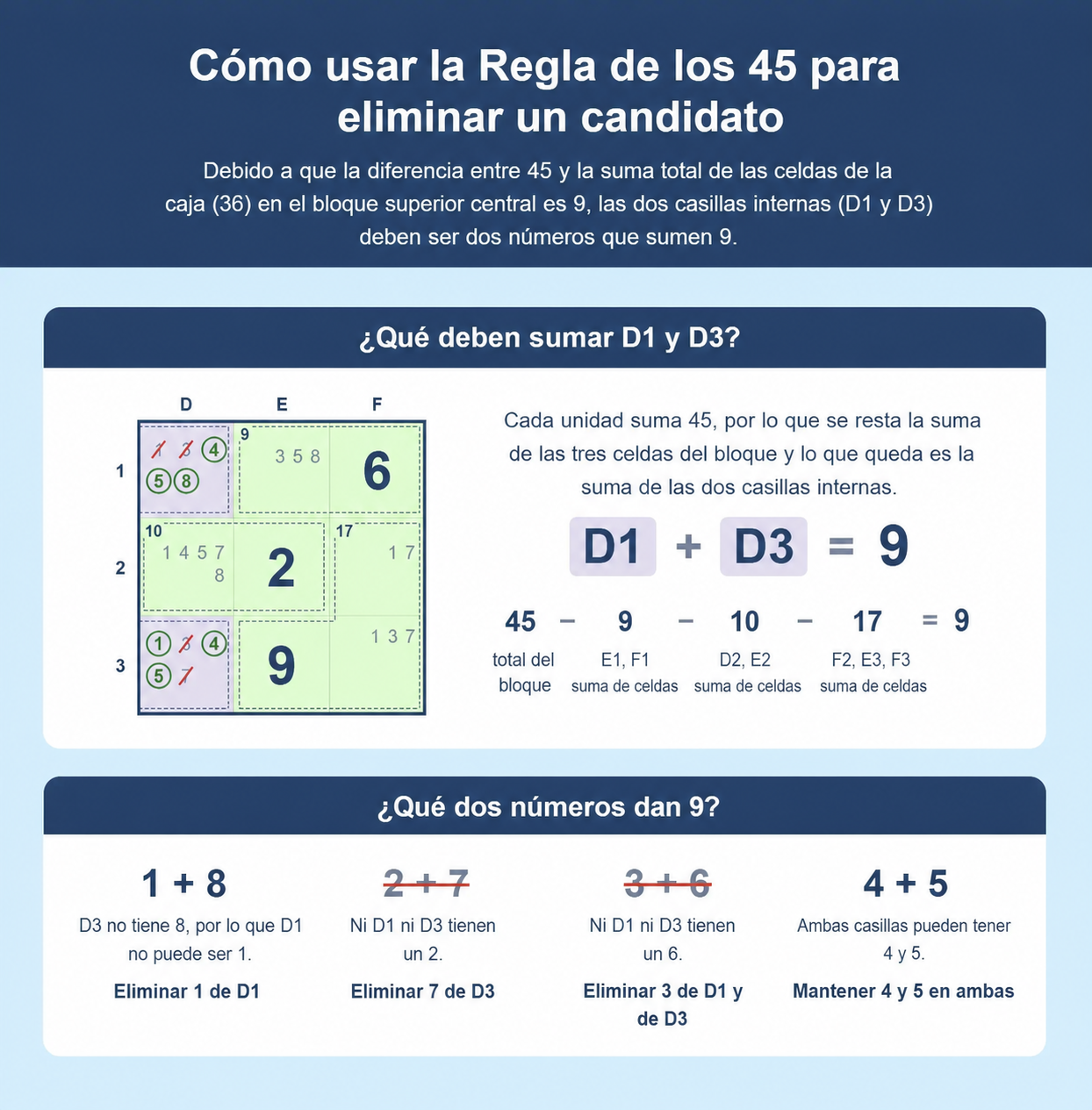 Ejemplo de cuadrícula de Sudoku que muestra cómo usar la Regla del 45 para Sudoku para eliminar candidatos
