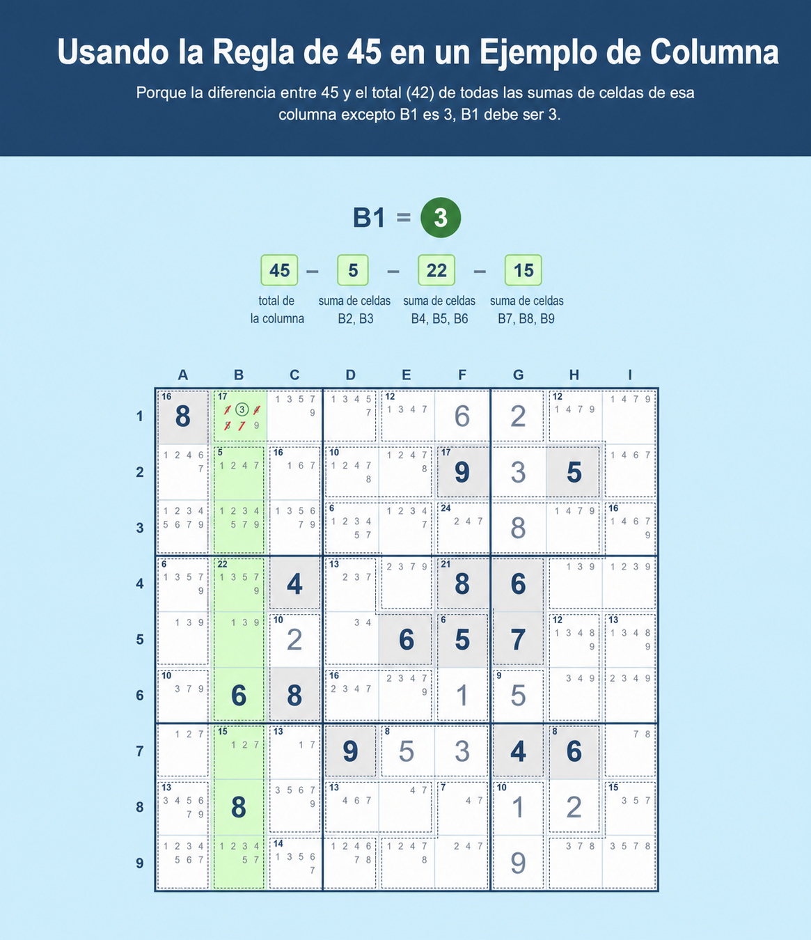 Ejemplo de cuadrícula de Sudoku que muestra cómo usar la Regla del 45 para Sudoku en una columna