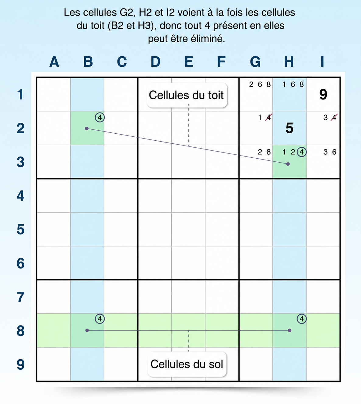exemple de stratégie de sudoku skyscraper