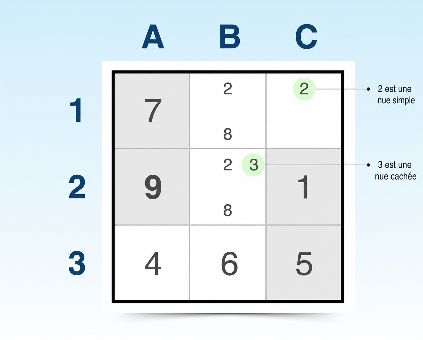 technique du single nu et du single caché pour sudoku