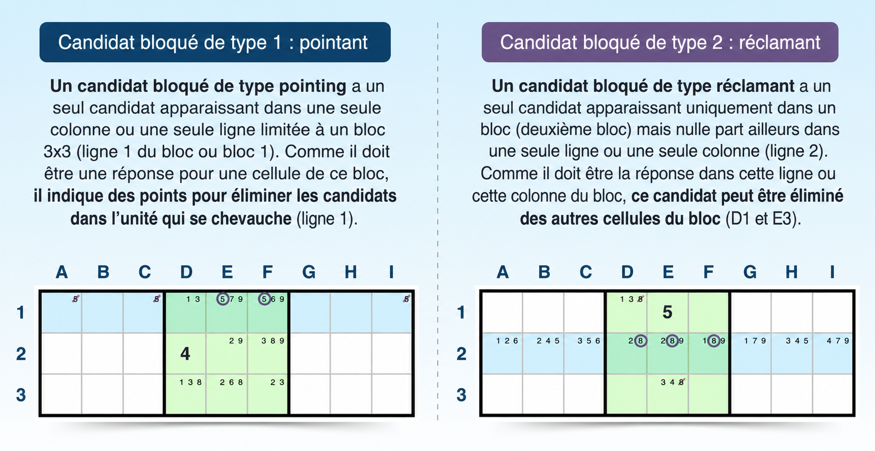 comparaison entre candidats verrouillés par pointage et par revendication