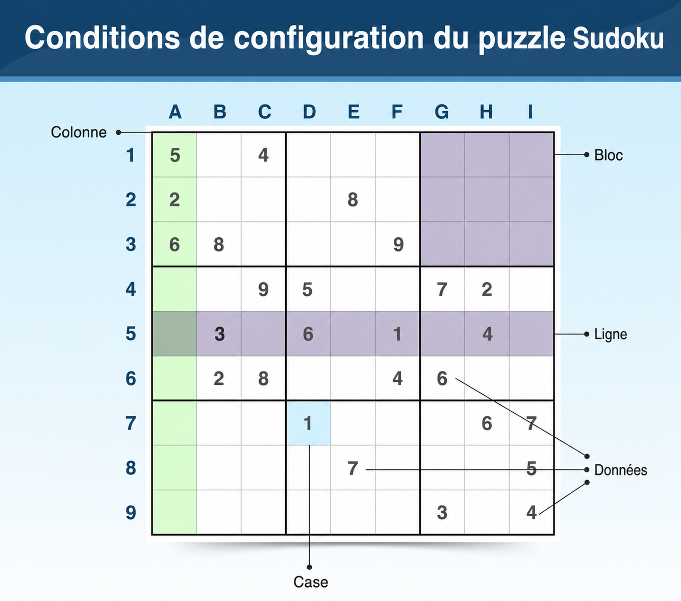 Terminologie du Sudoku qui explique comment les grilles sont configurées