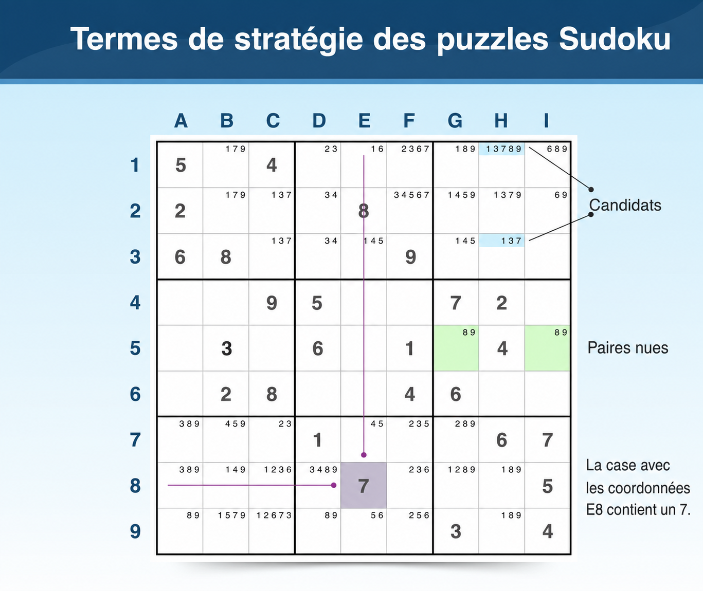 Terminologie du Sudoku pour les stratégies et le jeu