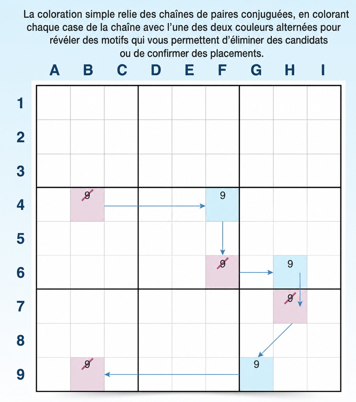 Définition et exemple du coloriage simple du Sudoku