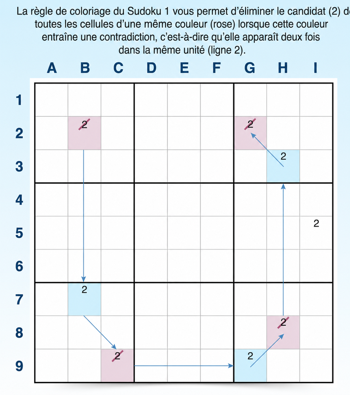 Exemple de la règle 1 du coloriage au Sudoku