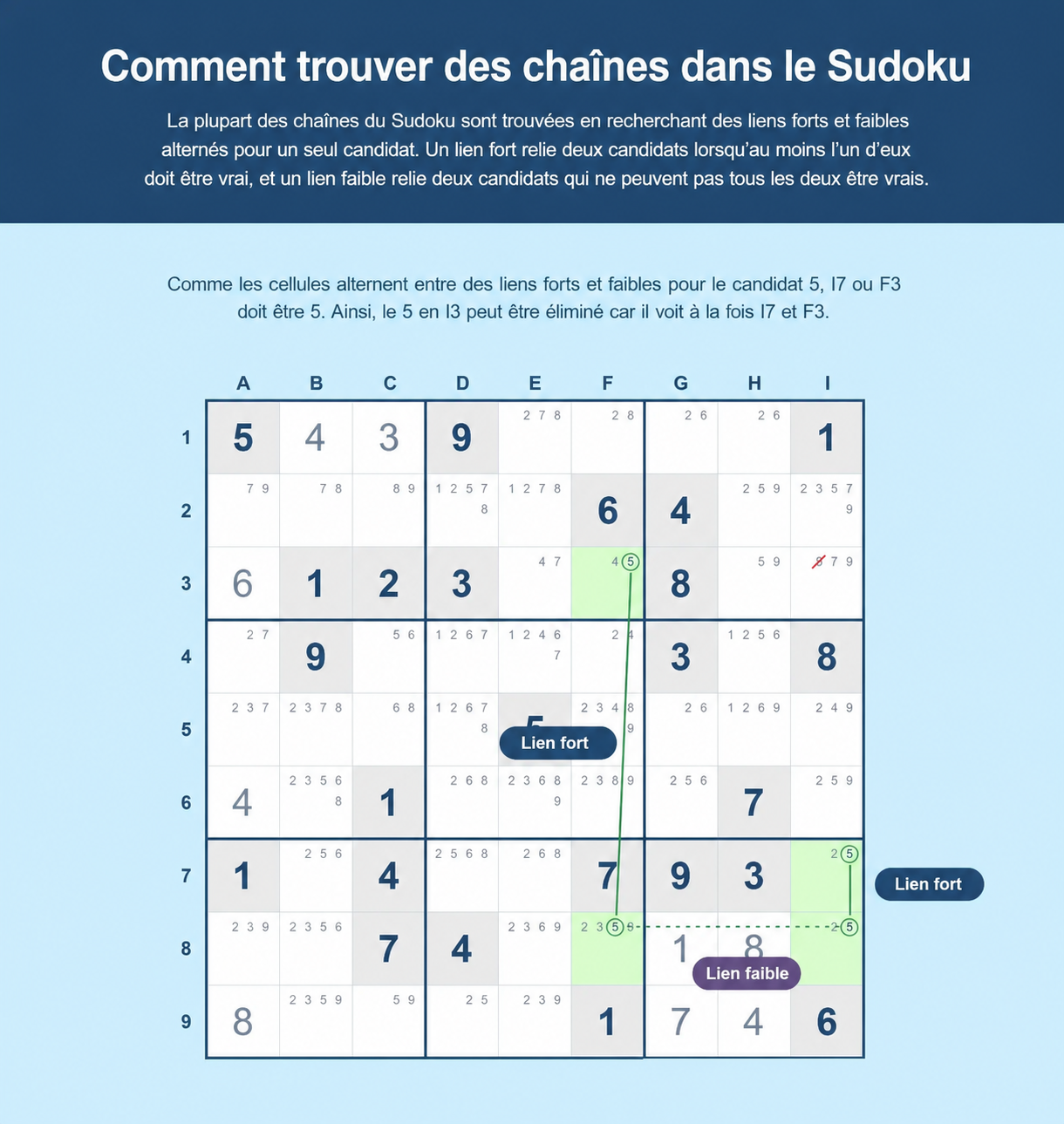 Exemple pour trouver des chaînes de Sudoku