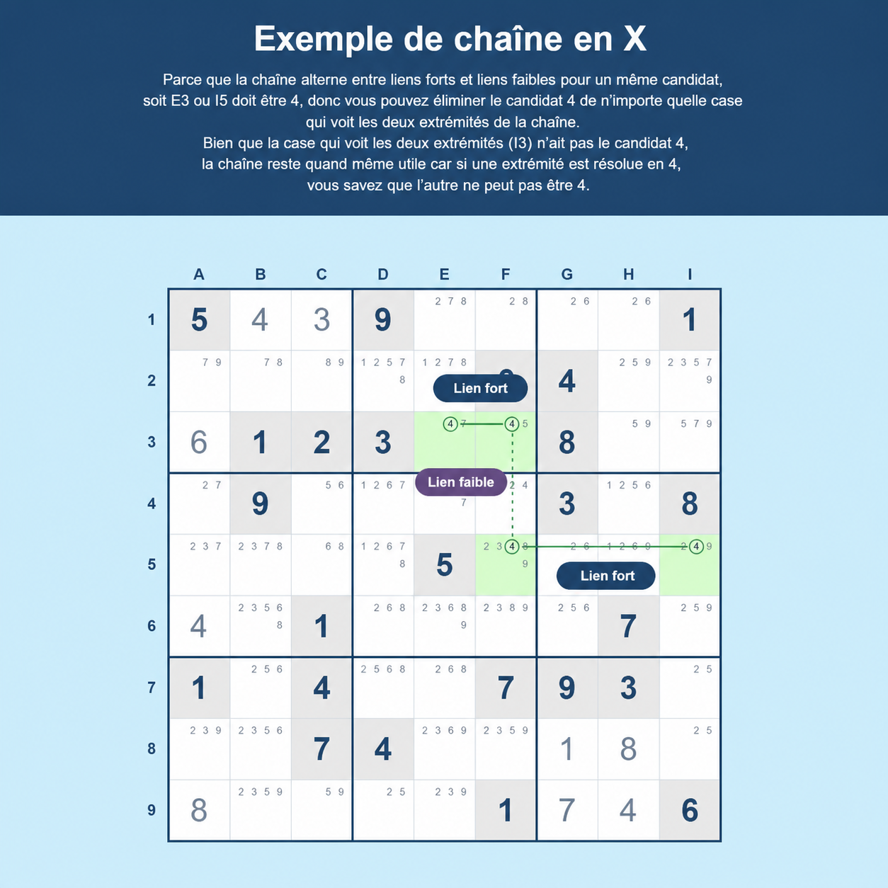 Exemple de chaîne X en Sudoku
