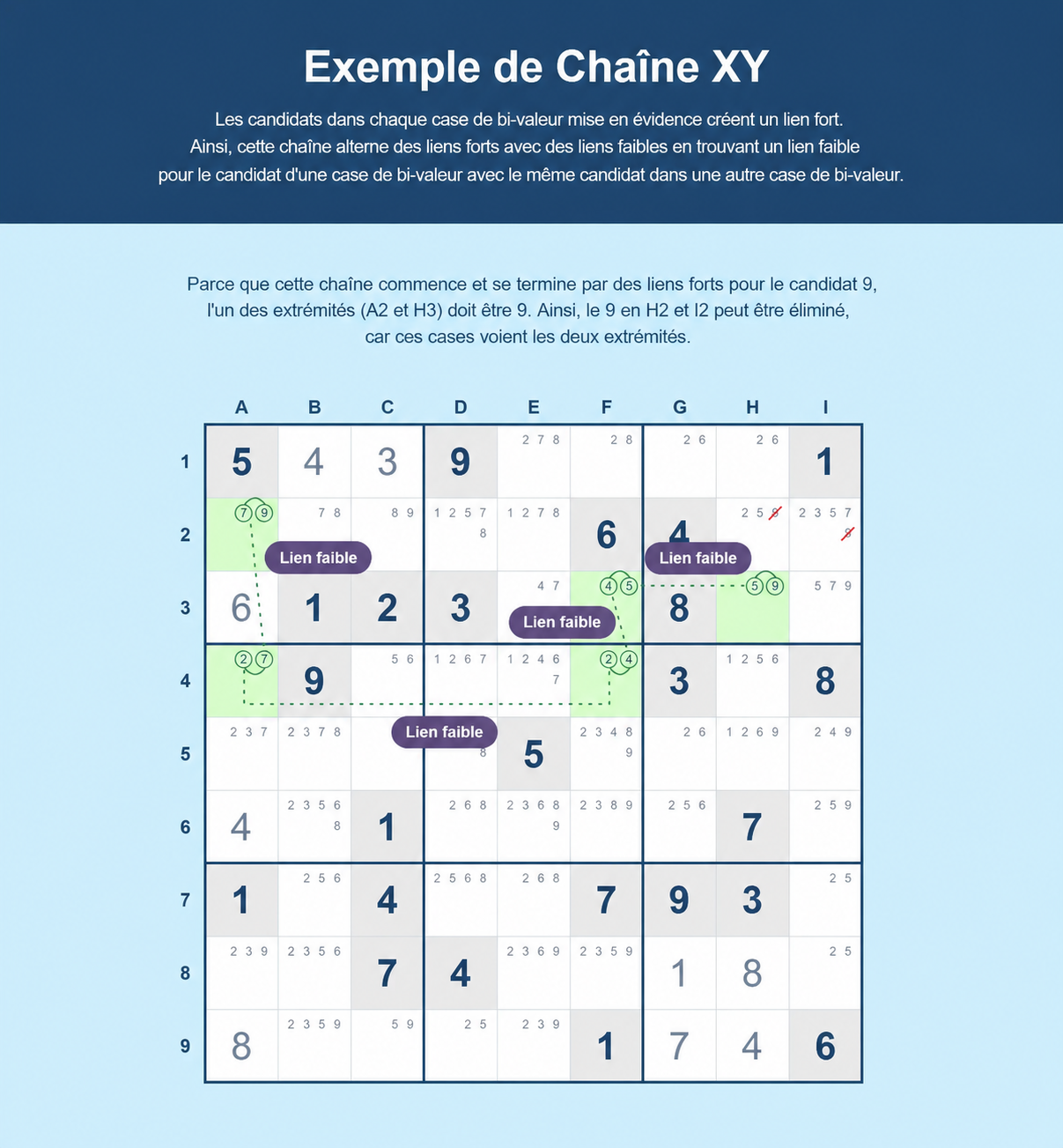 Exemple de chaîne XY en Sudoku