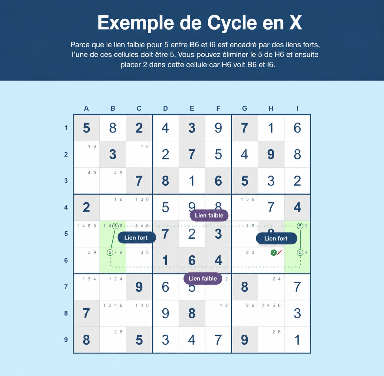 Exemple de X-cycle en Sudoku