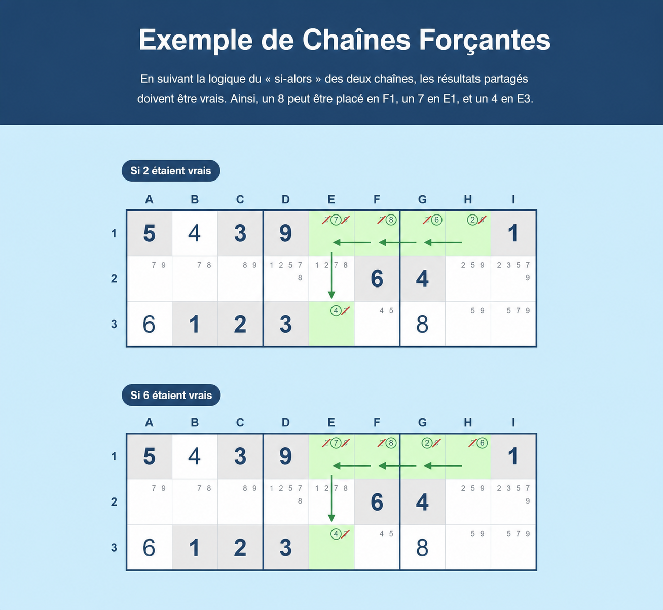 Exemple de chaînes de forçage en Sudoku